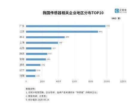 我国传感器行业发展迅速,相关企业上半年新增2369家