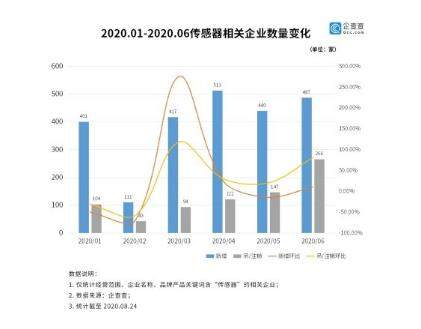 我国传感器行业发展迅速,相关企业上半年新增2369家