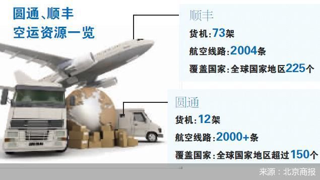 阿里66亿元增持圆通 剑指顺丰空运布局出口？