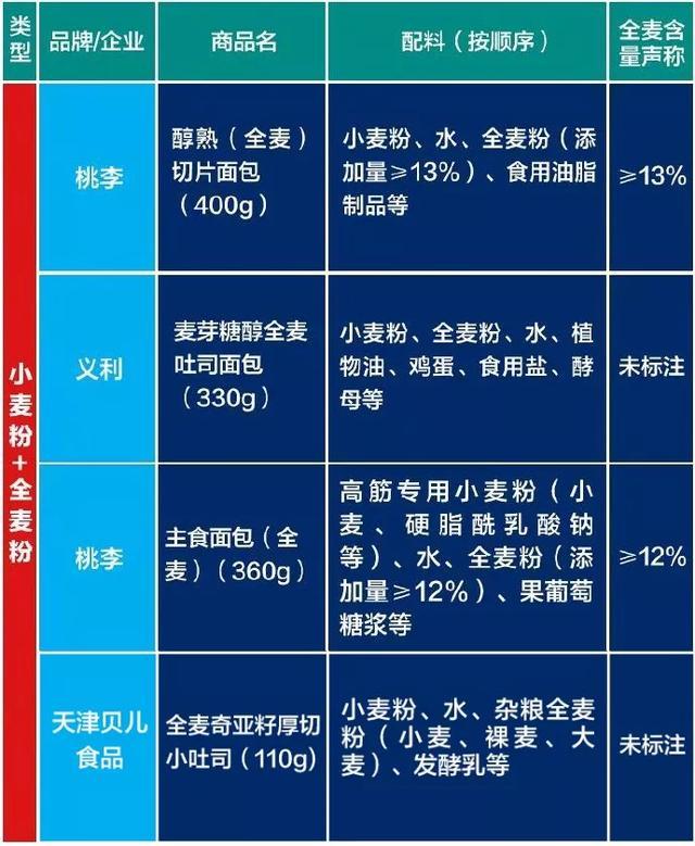 央视调查真假全麦面包,背后真相令人大跌眼镜！