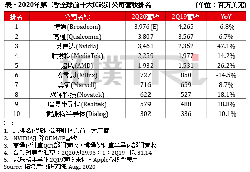 世界前十大IC设计厂商排名公布,华为海思名次下滑