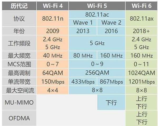 wifi6跟wifi5的区别是什么?wifi6具有哪些优势?