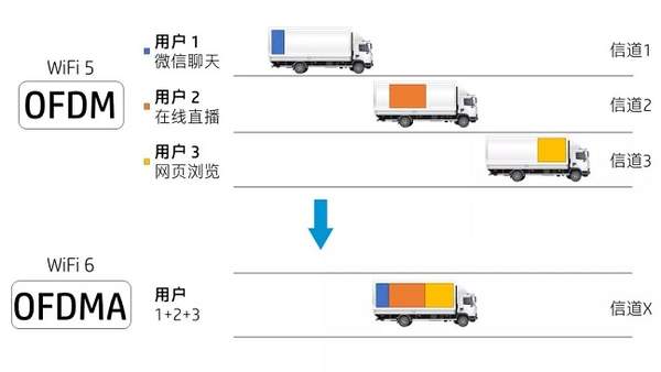 wifi6跟wifi5的区别是什么?wifi6具有哪些优势?