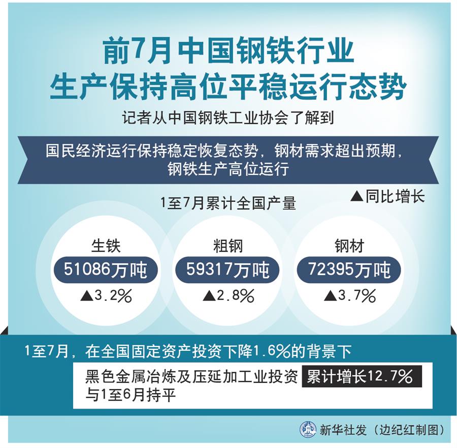 前7月中国钢铁行业生产保持高位平稳运行态势