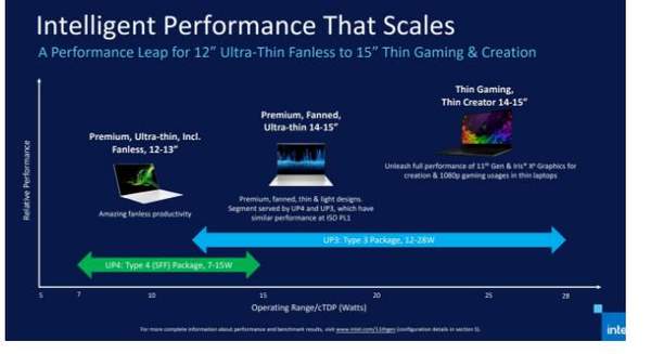 英特尔11代酷睿TDP不再固定:动态调节,没有静态的功耗值