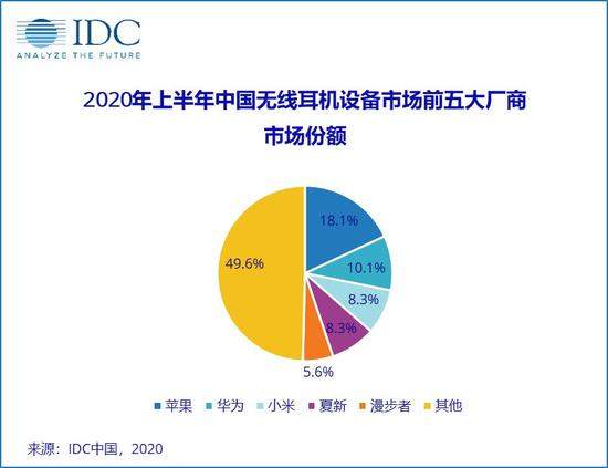 2020上半年无线耳机市场报告亮相,第一又是它