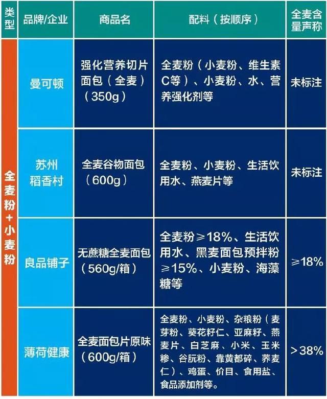 央视调查真假全麦面包 网友：“全麦”里面居然有着大学问！