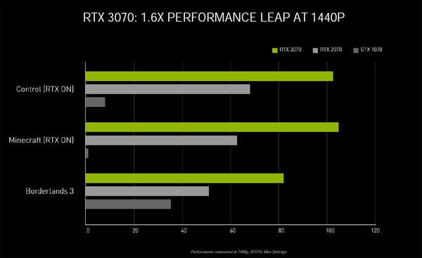 RTX3070性能测试出炉:2K游戏性能比2070提高1.6倍