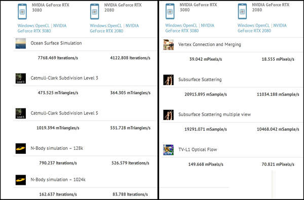 英伟达RTX 3080跑分曝光:比RTX 2080Ti快60%
