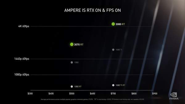 RTX30系列显卡性能翻倍还降价,这是什么原因?