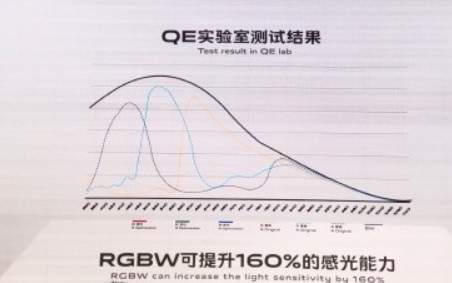 什么是RGBW传感器技术?vivo的RGBW传感器技术有什么不同?