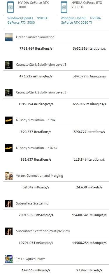 RTX3080对比2080ti跑分曝光,英伟达这次没吹牛