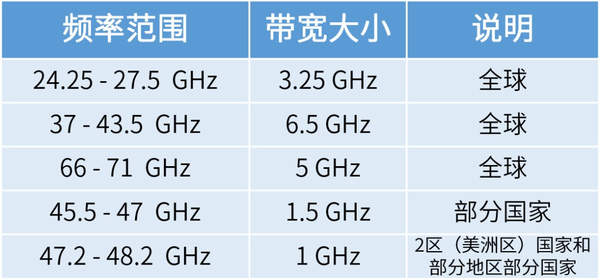 5g毫米波是什么意思?5G毫米波有什么优势?