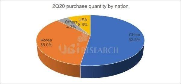 中国成OLED面板最大买家,其中华为占比超50％
