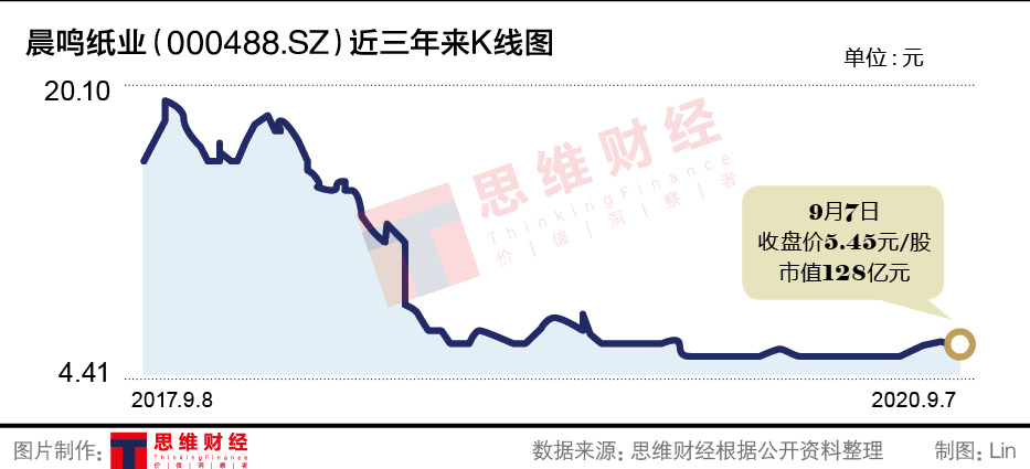 增持计划仅完成33% 晨鸣纸业四面出击仍难挽颓势