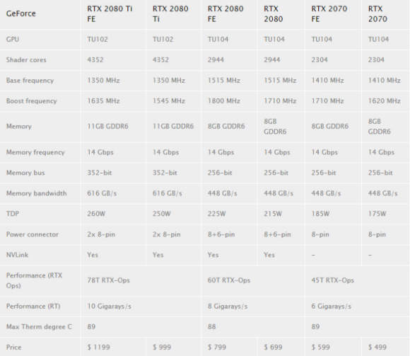 RTX 3060Ti规格曝光:性能不低于RTX 2080