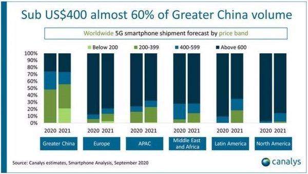 Canalys研究机构预计今年5G手机全球出货量过亿,或将达到2.78亿部