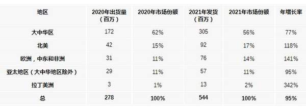 Canalys研究机构预计今年5G手机全球出货量过亿,或将达到2.78亿部