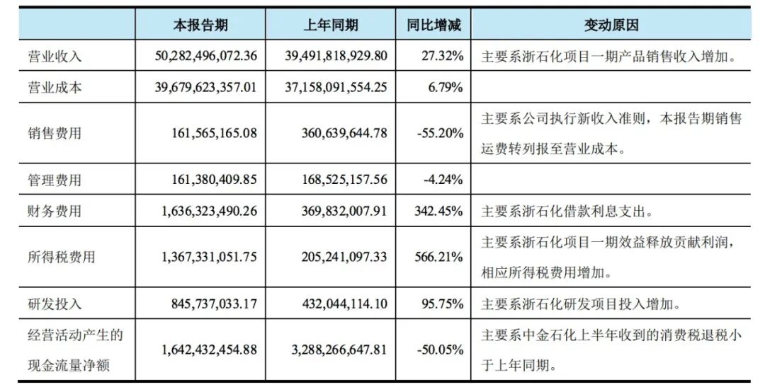 荣盛石化：累计新增借款333亿，占上年末净资产80%