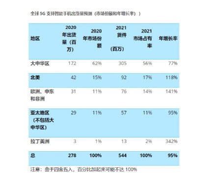 2020全球5G智能手机出货量将达2.78亿,中国手机超一半