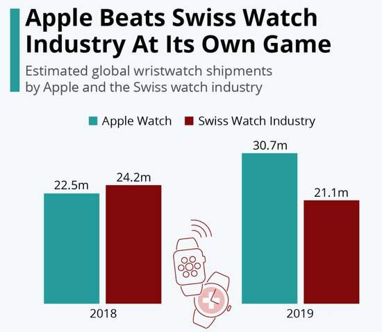 苹果Apple Watch出货量击败瑞士手表,智能手表与机械表的PK