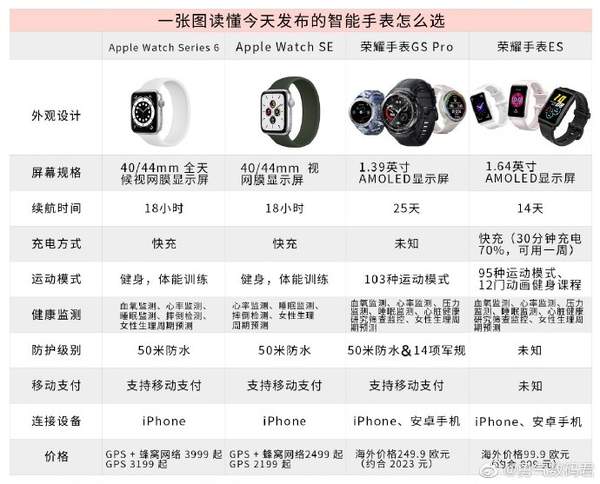 Apple Watch与荣耀手表正面刚,一张图告诉你不同之处!