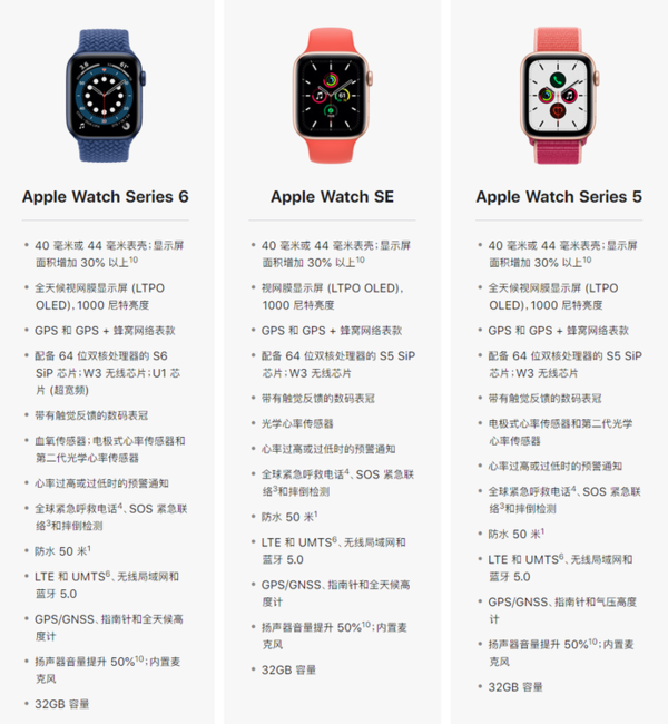 AppleWatch6对比AppleWatchSE,谁更值得入手?