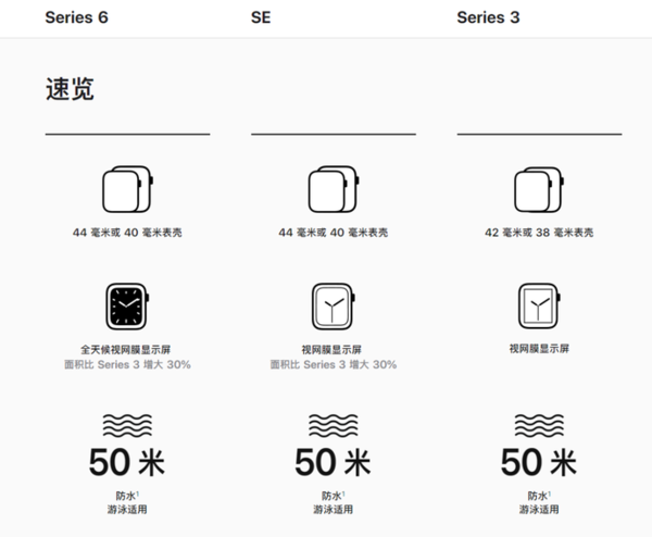 AppleWatch6对比AppleWatchSE,谁更值得入手?