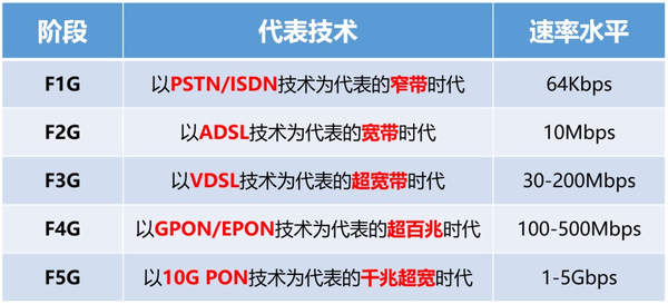 f5g的f是什么意思?f5g的代表技术有哪些?