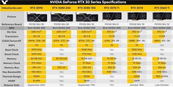 RTX 3080显卡要升级?或将推出20GB版本