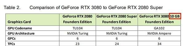 RTX 3080显卡要升级?或将推出20GB版本