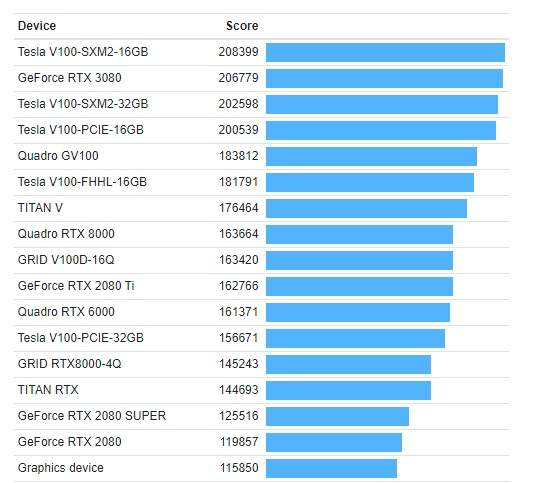 英伟达RTX3090现身Geekbench,CUDA成绩超23万