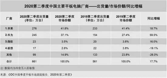 华为首款5G平板MatePad正式上线,定价为3199元!