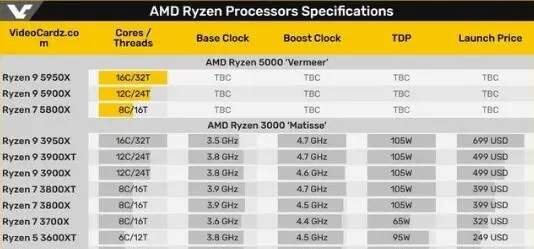 AMD锐龙9系列5900曝光,12核心设计