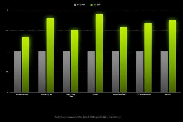 RTX3090今日发售,官方公布RTX3090性能