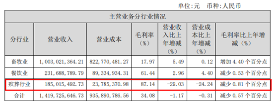 ​并购墓地竟遇诈骗，“殡葬第一股”上半年殡葬板块营收占比已不足7.5%