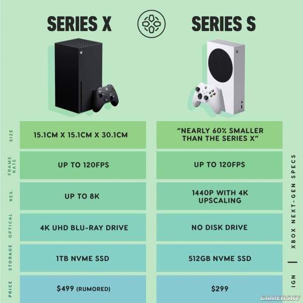 微软Xbox Series S预售开始,价格下调200元