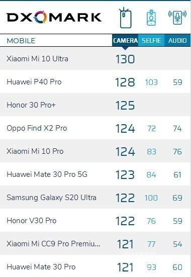 DXOMARK将更改评测标准,小米10至尊纪念版能否保第一?