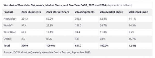 IDC称,2020年可穿戴设备出货量可达4亿!