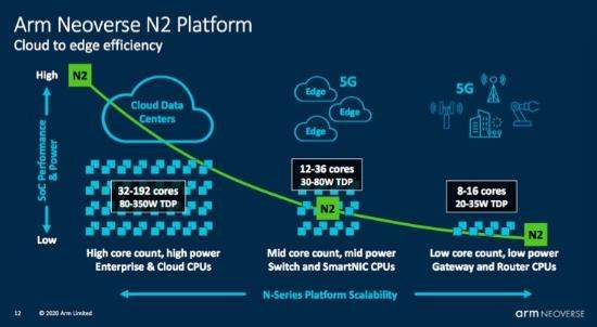 ARM Neoverse新款处理器官宣:单核性能大涨 50%