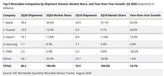 IDC称,2020年可穿戴设备出货量可达4亿!