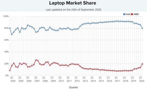 AMD处理器份额达14年最高,占总市场37.5%