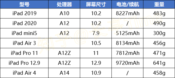 2020年哪款ipad最值得买,ipad型号参数对照表