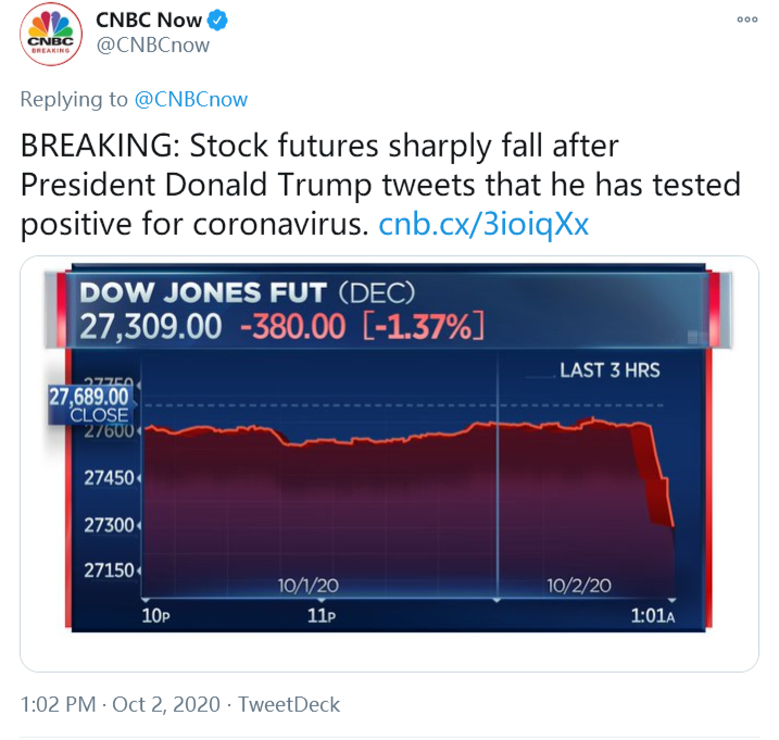 特朗普发推宣布新冠检测阳性后，美媒：股指期货价格大幅下跌