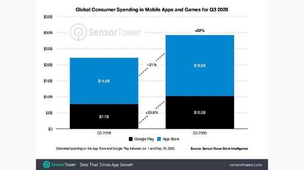 2020Q3苹果AppStore营收是谷歌PlayStore两倍