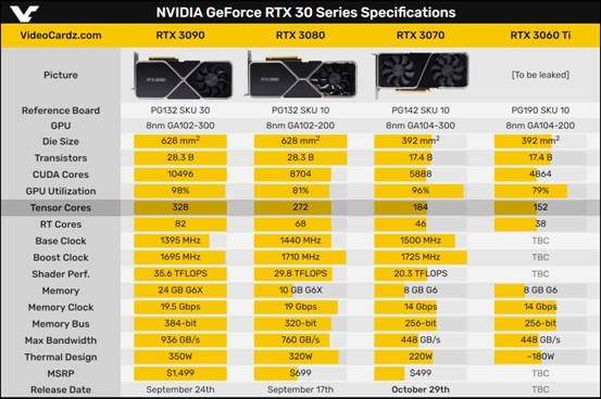 RTX 3070官方性能数据公布,比2080Ti确实强很多