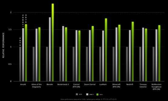 RTX 3070官方性能数据公布,比2080Ti确实强很多