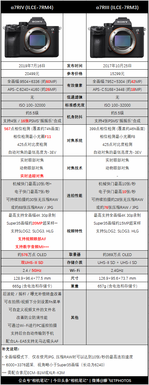 索尼A7RIV和A7RIII有什么区别?规格参数对比