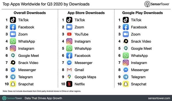 2020Q3全球App安装量排行榜:抖音王者荣耀居榜首