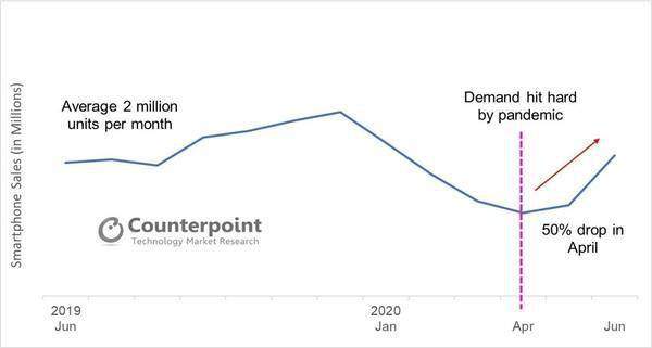 2020年Q2德国智能手机市场大跌,下降约27%